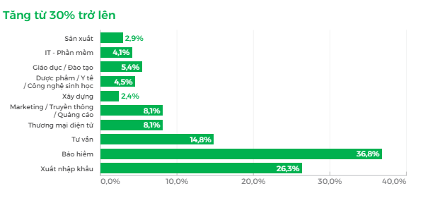 Ngành có thu nhập bình quân cao nhất trong khối ngành kinh tế, hơn 63% doanh nghiệp có nhu cầu tuyển dụng: Chỉ cần hơn 7 điểm/môn đã đỗ - Ảnh 1.